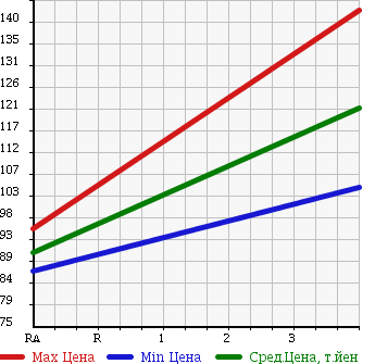 Аукционная статистика: График изменения цены TOYOTA Тойота  SUCCEED WAGON Саксид Вагон  2008 1500 NCP51V UL X PACKAGE в зависимости от аукционных оценок