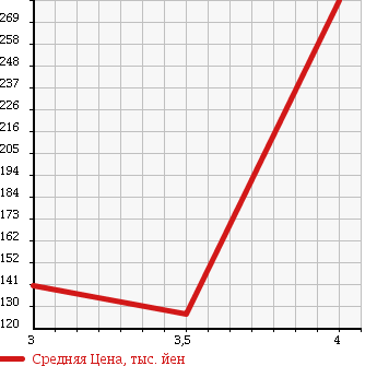Аукционная статистика: График изменения цены TOYOTA Тойота  SUCCEED WAGON Саксид Вагон  2010 1500 NCP51V UL X PACKAGE в зависимости от аукционных оценок