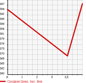 Аукционная статистика: График изменения цены TOYOTA Тойота  SUCCEED WAGON Саксид Вагон  2011 1500 NCP51V UL X PACKAGE в зависимости от аукционных оценок