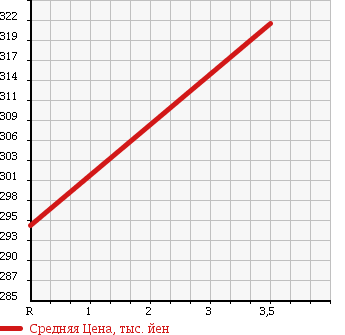 Аукционная статистика: График изменения цены TOYOTA Тойота  SUCCEED WAGON Саксид Вагон  2012 1500 NCP51V UL X PACKAGE в зависимости от аукционных оценок