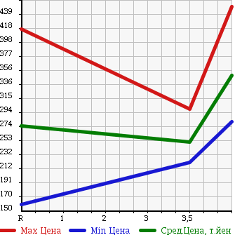 Аукционная статистика: График изменения цены TOYOTA Тойота  SUCCEED WAGON Саксид Вагон  2013 1500 NCP51V UL X PACKAGE в зависимости от аукционных оценок