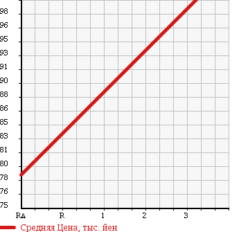 Аукционная статистика: График изменения цены TOYOTA Тойота  SUCCEED WAGON Саксид Вагон  2005 1500 NCP51V UL X-PKG в зависимости от аукционных оценок