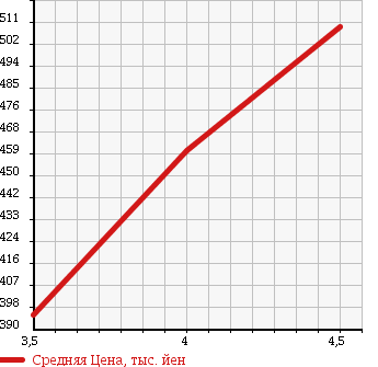 Аукционная статистика: График изменения цены TOYOTA Тойота  SUCCEED WAGON Саксид Вагон  2013 1500 NCP51V UL X-PKG в зависимости от аукционных оценок