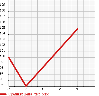 Аукционная статистика: График изменения цены TOYOTA Тойота  SUCCEED WAGON Саксид Вагон  2003 1500 NCP55V в зависимости от аукционных оценок