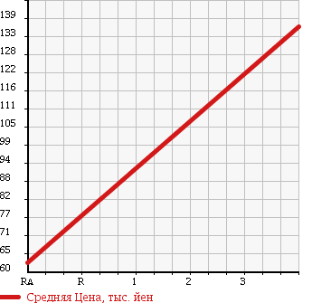 Аукционная статистика: График изменения цены TOYOTA Тойота  SUCCEED WAGON Саксид Вагон  2006 1500 NCP55V в зависимости от аукционных оценок