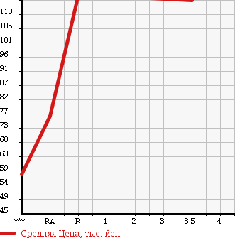 Аукционная статистика: График изменения цены TOYOTA Тойота  SUCCEED WAGON Саксид Вагон  2007 1500 NCP55V UL в зависимости от аукционных оценок