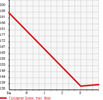 Аукционная статистика: График изменения цены TOYOTA Тойота  SUCCEED WAGON Саксид Вагон  2008 1500 NCP55V UL в зависимости от аукционных оценок