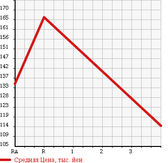 Аукционная статистика: График изменения цены TOYOTA Тойота  SUCCEED WAGON Саксид Вагон  2009 1500 NCP55V UL в зависимости от аукционных оценок