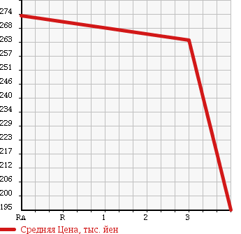 Аукционная статистика: График изменения цены TOYOTA Тойота  SUCCEED WAGON Саксид Вагон  2013 1500 NCP55V UL в зависимости от аукционных оценок
