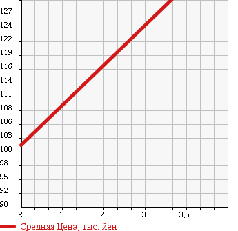 Аукционная статистика: График изменения цены TOYOTA Тойота  SUCCEED WAGON Саксид Вагон  2010 1500 NCP55V UL 4WD в зависимости от аукционных оценок