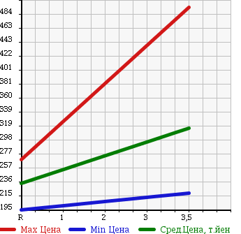 Аукционная статистика: График изменения цены TOYOTA Тойота  SUCCEED WAGON Саксид Вагон  2012 1500 NCP55V UL 4WD в зависимости от аукционных оценок