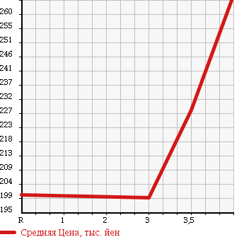 Аукционная статистика: График изменения цены TOYOTA Тойота  SUCCEED WAGON Саксид Вагон  2013 1500 NCP55V UL 4WD в зависимости от аукционных оценок