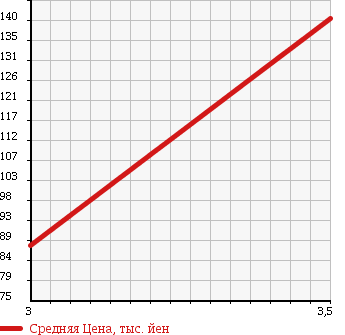 Аукционная статистика: График изменения цены TOYOTA Тойота  SUCCEED WAGON Саксид Вагон  2003 1500 NCP55V UL X PACKAGE в зависимости от аукционных оценок