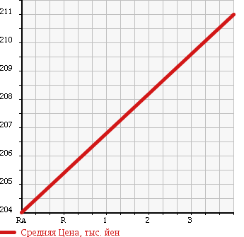 Аукционная статистика: График изменения цены TOYOTA Тойота  SUCCEED WAGON Саксид Вагон  2013 1500 NCP55V UL X PACKAGE в зависимости от аукционных оценок