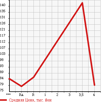 Аукционная статистика: График изменения цены TOYOTA Тойота  SUCCEED WAGON Саксид Вагон  2002 1500 NCP58G в зависимости от аукционных оценок