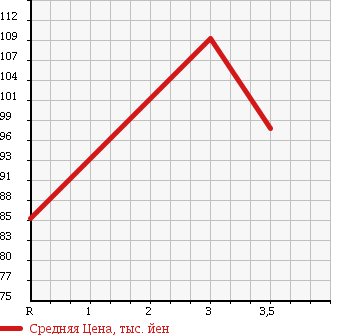 Аукционная статистика: График изменения цены TOYOTA Тойота  SUCCEED WAGON Саксид Вагон  2004 1500 NCP58G в зависимости от аукционных оценок