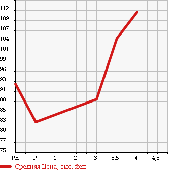 Аукционная статистика: График изменения цены TOYOTA Тойота  SUCCEED WAGON Саксид Вагон  2007 1500 NCP58G в зависимости от аукционных оценок