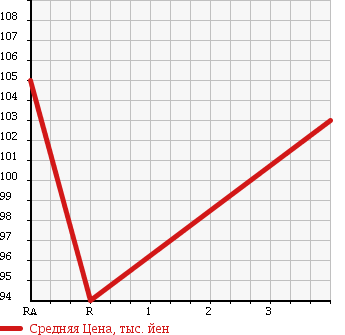 Аукционная статистика: График изменения цены TOYOTA Тойота  SUCCEED WAGON Саксид Вагон  2008 1500 NCP58G в зависимости от аукционных оценок