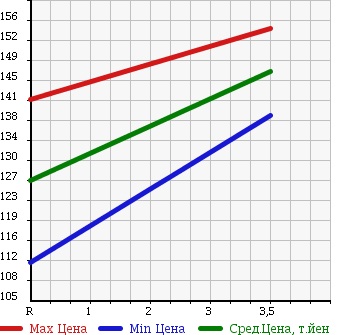 Аукционная статистика: График изменения цены TOYOTA Тойота  SUCCEED WAGON Саксид Вагон  2010 1500 NCP58G в зависимости от аукционных оценок