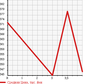 Аукционная статистика: График изменения цены TOYOTA Тойота  SUCCEED WAGON Саксид Вагон  2011 1500 NCP58G в зависимости от аукционных оценок