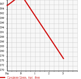 Аукционная статистика: График изменения цены TOYOTA Тойота  SUCCEED WAGON Саксид Вагон  2012 1500 NCP58G в зависимости от аукционных оценок