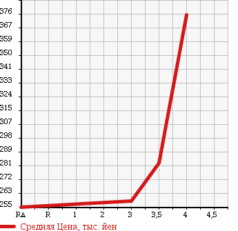 Аукционная статистика: График изменения цены TOYOTA Тойота  SUCCEED WAGON Саксид Вагон  2013 1500 NCP58G в зависимости от аукционных оценок