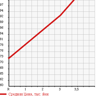 Аукционная статистика: График изменения цены TOYOTA Тойота  SUCCEED WAGON Саксид Вагон  2003 1500 NCP58G MOA в зависимости от аукционных оценок