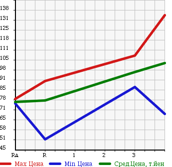 Аукционная статистика: График изменения цены TOYOTA Тойота  SUCCEED WAGON Саксид Вагон  2002 1500 NCP58G TX в зависимости от аукционных оценок
