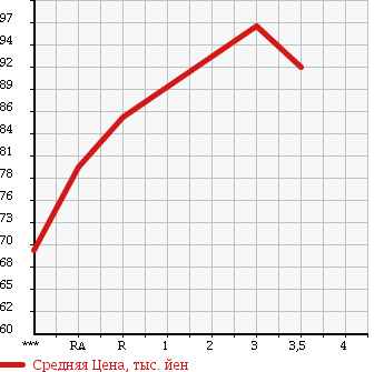 Аукционная статистика: График изменения цены TOYOTA Тойота  SUCCEED WAGON Саксид Вагон  2005 1500 NCP58G TX в зависимости от аукционных оценок