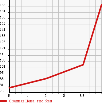 Аукционная статистика: График изменения цены TOYOTA Тойота  SUCCEED WAGON Саксид Вагон  2006 1500 NCP58G TX в зависимости от аукционных оценок