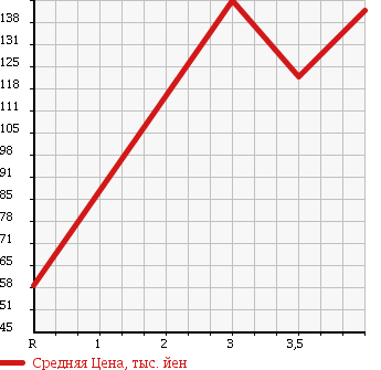 Аукционная статистика: График изменения цены TOYOTA Тойота  SUCCEED WAGON Саксид Вагон  2010 1500 NCP58G TX в зависимости от аукционных оценок