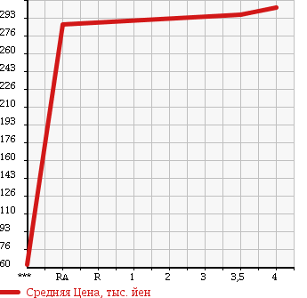Аукционная статистика: График изменения цены TOYOTA Тойота  SUCCEED WAGON Саксид Вагон  2012 1500 NCP58G TX в зависимости от аукционных оценок