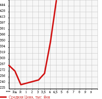 Аукционная статистика: График изменения цены TOYOTA Тойота  SUCCEED WAGON Саксид Вагон  2013 1500 NCP58G TX в зависимости от аукционных оценок