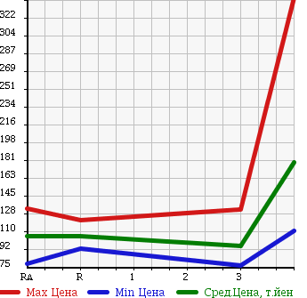 Аукционная статистика: График изменения цены TOYOTA Тойота  SUCCEED WAGON Саксид Вагон  2008 1500 NCP58G TX G PACKAGE в зависимости от аукционных оценок