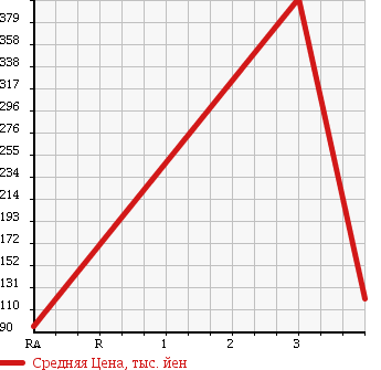 Аукционная статистика: График изменения цены TOYOTA Тойота  SUCCEED WAGON Саксид Вагон  2010 1500 NCP58G TX G PACKAGE в зависимости от аукционных оценок