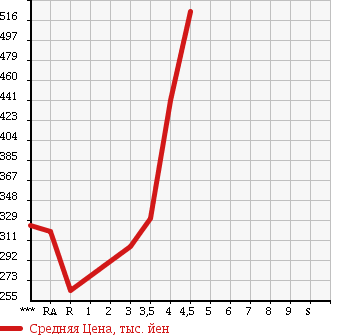 Аукционная статистика: График изменения цены TOYOTA Тойота  SUCCEED WAGON Саксид Вагон  2013 1500 NCP58G TX G PACKAGE в зависимости от аукционных оценок