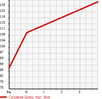 Аукционная статистика: График изменения цены TOYOTA Тойота  SUCCEED WAGON Саксид Вагон  2004 1500 NCP58G TX G PACKAGE LIMITED в зависимости от аукционных оценок