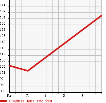 Аукционная статистика: График изменения цены TOYOTA Тойота  SUCCEED WAGON Саксид Вагон  2006 1500 NCP58G TX G PACKAGE LIMITED в зависимости от аукционных оценок