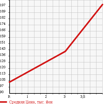 Аукционная статистика: График изменения цены TOYOTA Тойота  SUCCEED WAGON Саксид Вагон  2009 1500 NCP58G TX G PACKAGE LIMITED в зависимости от аукционных оценок