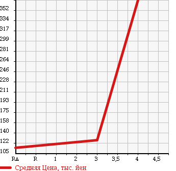 Аукционная статистика: График изменения цены TOYOTA Тойота  SUCCEED WAGON Саксид Вагон  2010 1500 NCP58G TX G PACKAGE LIMITED в зависимости от аукционных оценок