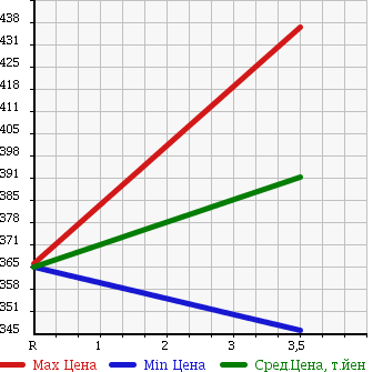 Аукционная статистика: График изменения цены TOYOTA Тойота  SUCCEED WAGON Саксид Вагон  2011 1500 NCP58G TX G PACKAGE LIMITED в зависимости от аукционных оценок