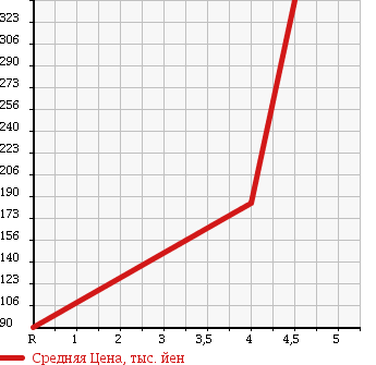 Аукционная статистика: График изменения цены TOYOTA Тойота  SUCCEED WAGON Саксид Вагон  2003 1500 NCP58G TX G-PKG LTD в зависимости от аукционных оценок