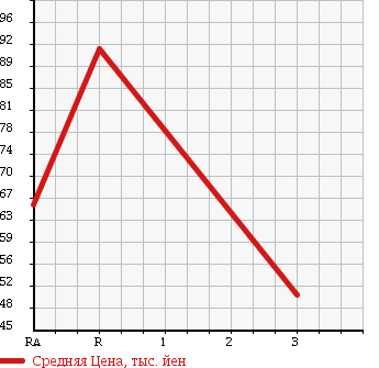 Аукционная статистика: График изменения цены TOYOTA Тойота  SUCCEED WAGON Саксид Вагон  2003 1500 NCP58G TX-G в зависимости от аукционных оценок
