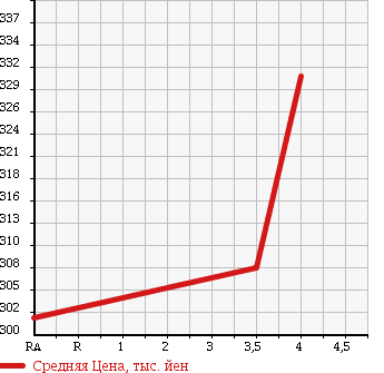 Аукционная статистика: График изменения цены TOYOTA Тойота  SUCCEED WAGON Саксид Вагон  2013 1500 NCP58G TX-G в зависимости от аукционных оценок