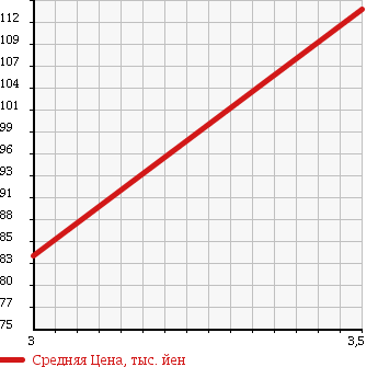 Аукционная статистика: График изменения цены TOYOTA Тойота  SUCCEED WAGON Саксид Вагон  2003 1500 NCP58G TX-G PACKAGE в зависимости от аукционных оценок