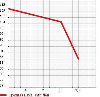 Аукционная статистика: График изменения цены TOYOTA Тойота  SUCCEED WAGON Саксид Вагон  2003 1500 NCP58G TX_G PACKAGE в зависимости от аукционных оценок