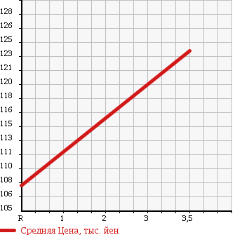 Аукционная статистика: График изменения цены TOYOTA Тойота  SUCCEED WAGON Саксид Вагон  2007 1500 NCP58G TX_G PACKAGE LIMITED в зависимости от аукционных оценок