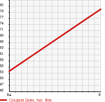 Аукционная статистика: График изменения цены TOYOTA Тойота  SUCCEED WAGON Саксид Вагон  2002 1500 NCP59G 4WD TX в зависимости от аукционных оценок