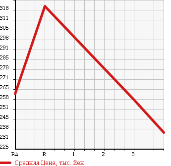 Аукционная статистика: График изменения цены TOYOTA Тойота  SUCCEED WAGON Саксид Вагон  2011 1500 NCP59G TX в зависимости от аукционных оценок