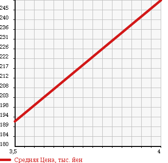 Аукционная статистика: График изменения цены TOYOTA Тойота  SUCCEED WAGON Саксид Вагон  2013 1500 NCP59G TX в зависимости от аукционных оценок